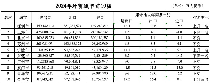 位次落定：三城跃升七城规模过万亿不朽情缘平台登录入口外贸前10城