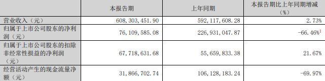 技75%股份 标的Q1亏损去年营收降不朽