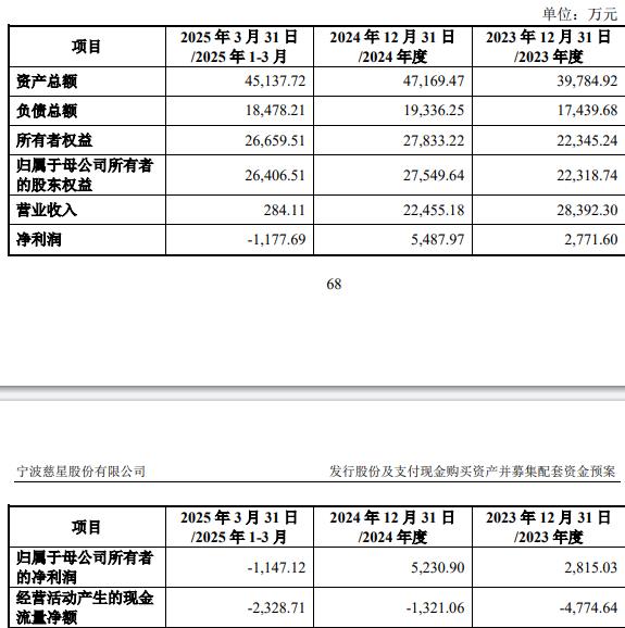 技75%股份 标的Q1亏损去年营收降不朽情缘游戏入口慈星股份拟买顺义科(图2)